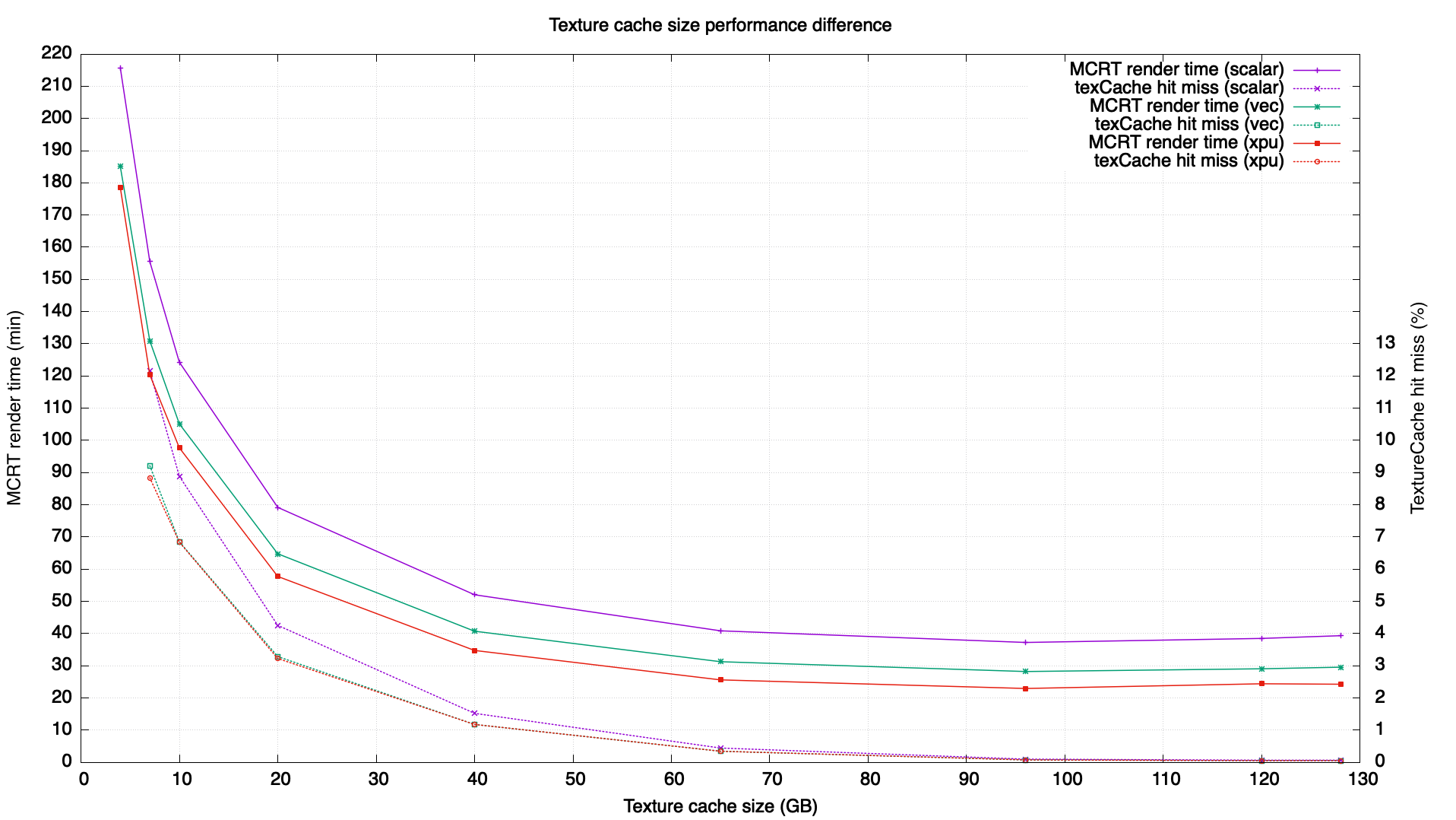 Texture Cache Size Performance Difference