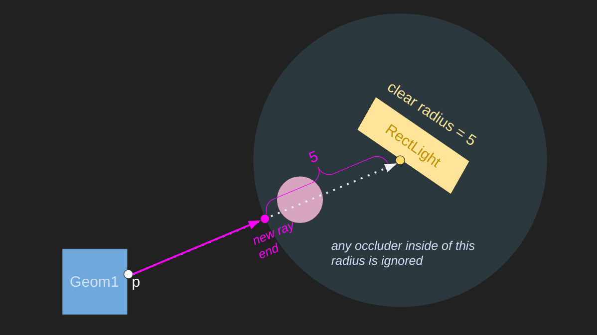 Clear Radius Illustration