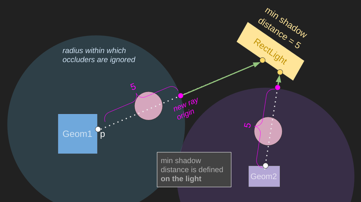 Min Shadow Distance Illustration