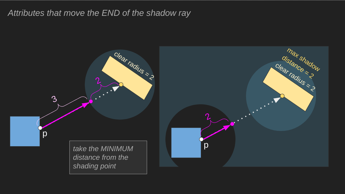 Moving the End of the Shadow Ray Illustration