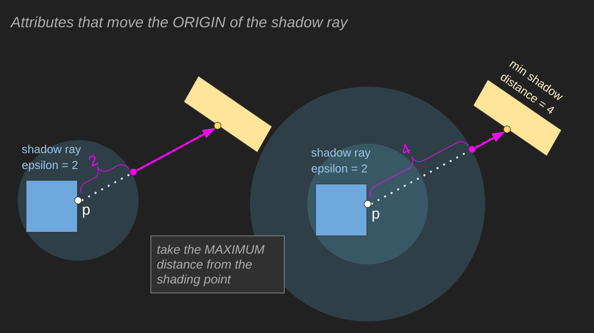 Moving the Origin of the Shadow Ray Illustration