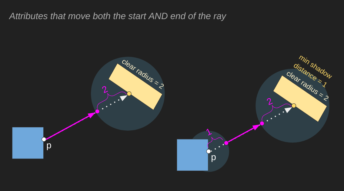 Moving the Start and End of the Ray Illustration