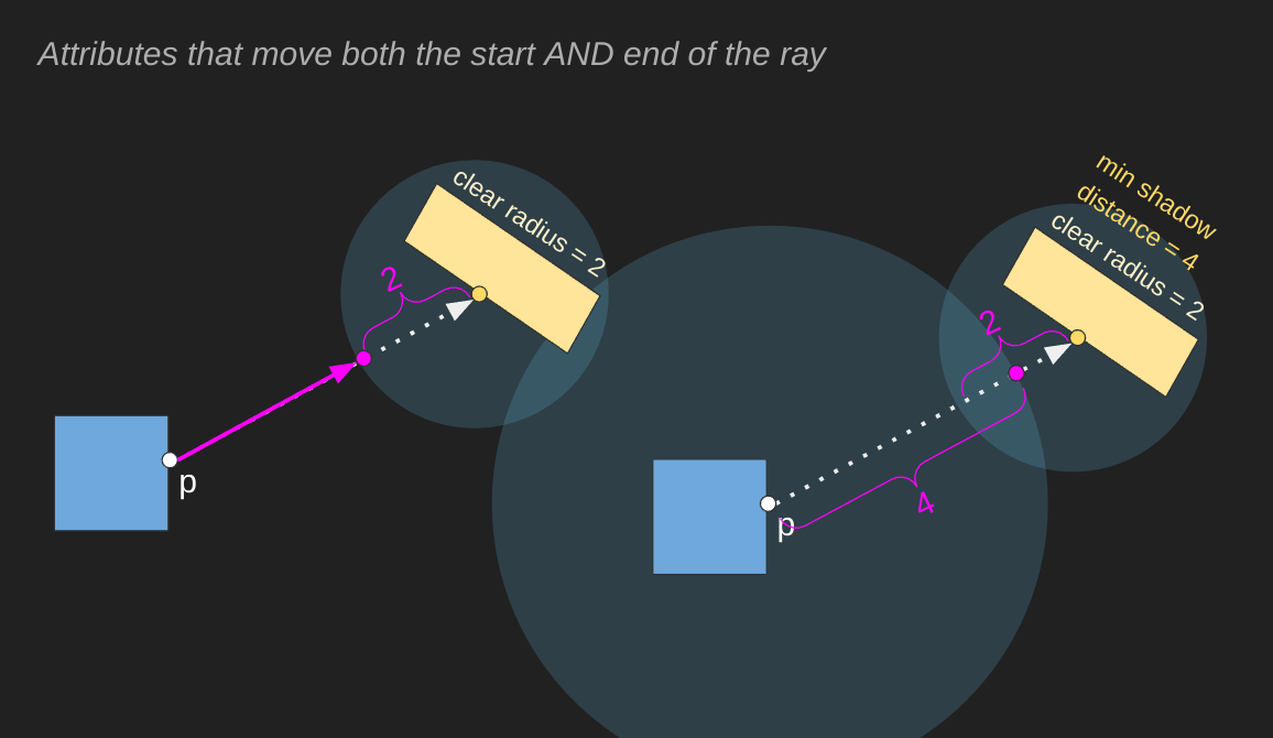 Moving the Start and End of the Ray Illustration 2