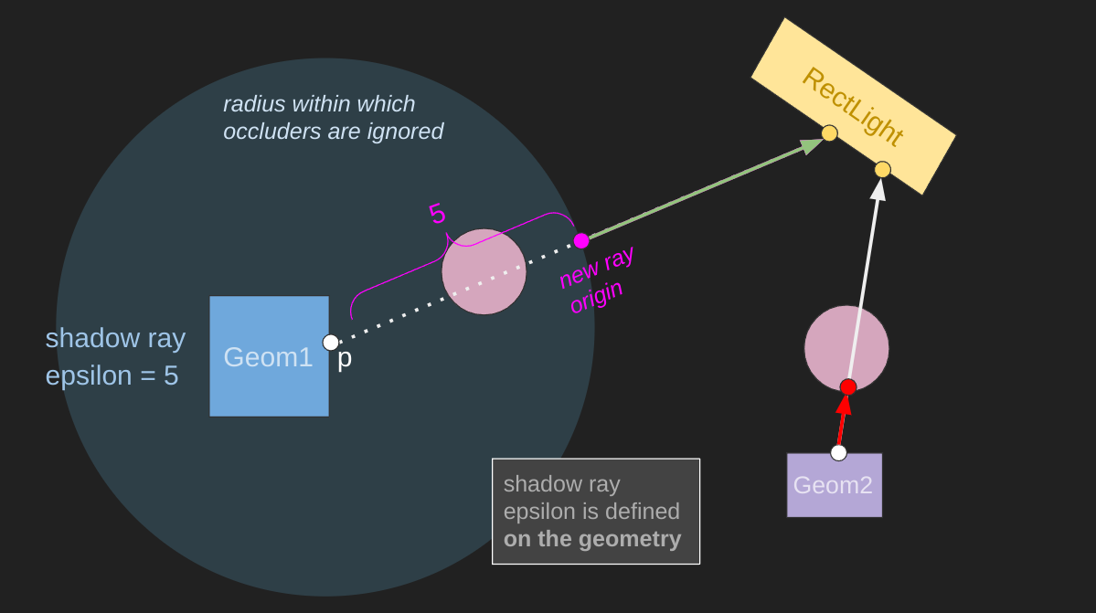 Shadow Ray Epsilon Illustration